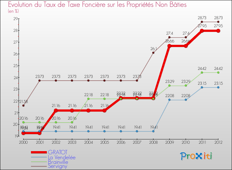 Evolution du taux de la taxe foncière sur les immeubles et terrains non batis pour GRATOT et les communes proches de 2000 à 2012 Comparaison des taux de la taxe foncière sur les immeubles et terrains non batis pour GRATOT et les communes voisines de 2000 à 2012