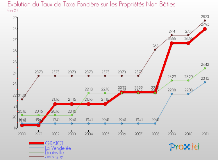 Evolution du taux de la taxe foncière sur les immeubles et terrains non batis pour GRATOT et les communes proches Comparaison des taux de la taxe foncière sur les immeubles et terrains non batis pour GRATOT et les communes voisines