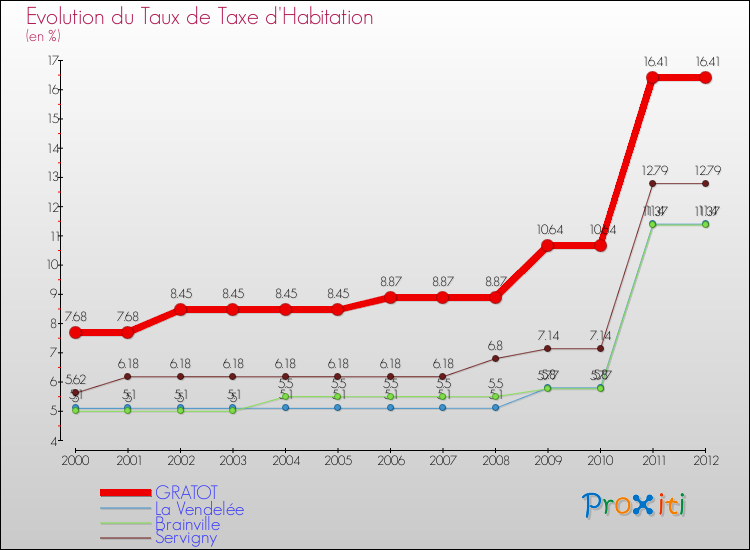Evolution du taux de la taxe d'habitation pour GRATOT et les communes proches Comparaison des taux de la taxe d'habitation pour GRATOT et les communes voisines