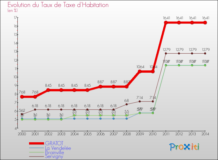 Evolution du taux de la taxe d'habitation pour GRATOT et les communes proches de 2000 à 2014 Comparaison des taux de la taxe d'habitation pour GRATOT et les communes voisines de 2000 à 2014