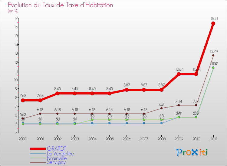 Evolution du taux de la taxe d'habitation pour GRATOT et les communes proches Comparaison des taux de la taxe d'habitation pour GRATOT et les communes voisines