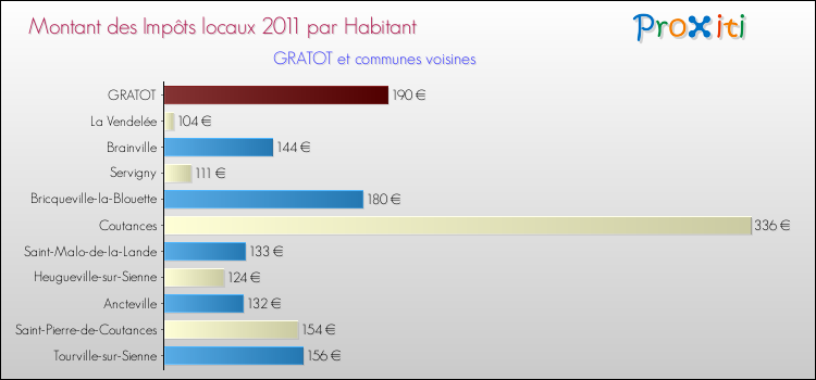 Montant des impôts locaux par Habitant pour GRATOT et les communes proches Comparaison des impôts locaux par habitant pour GRATOT et les communes voisines