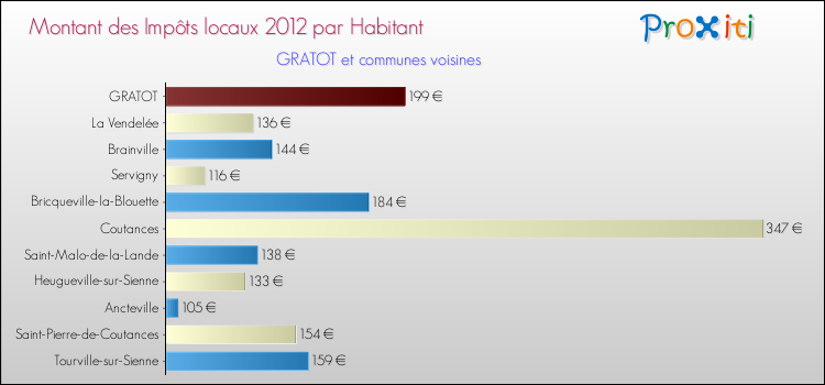 Montant des impôts locaux par Habitant pour GRATOT et les communes proches Comparaison des impôts locaux par habitant pour GRATOT et les communes voisines