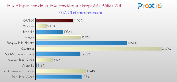 Taux d'imposition de la taxe foncière sur le bati 2011 pour GRATOT et les communes proches Comparaison des taux d'imposition de la taxe foncière sur le bati 2011 pour GRATOT et les communes voisines