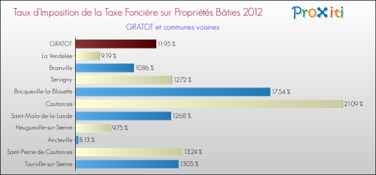 Taux d'imposition de la taxe foncière sur le bati 2012 pour GRATOT et les communes proches Comparaison des taux d'imposition de la taxe foncière sur le bati 2012 pour GRATOT et les communes voisines