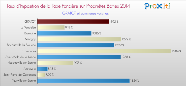 Taux d'imposition de la taxe foncière sur le bati 2014 pour GRATOT et les communes proches Comparaison des taux d'imposition de la taxe foncière sur le bati 2014 pour GRATOT et les communes voisines