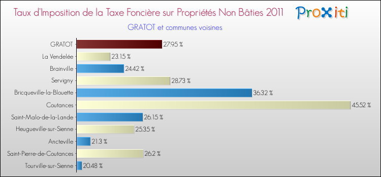 Taux d'imposition de la taxe foncière sur les immeubles et terrains non batis 2011 pour GRATOT et les communes proches Comparaison des taux d'imposition de la taxe foncière sur les immeubles et terrains non batis 2011 pour GRATOT et les communes voisines