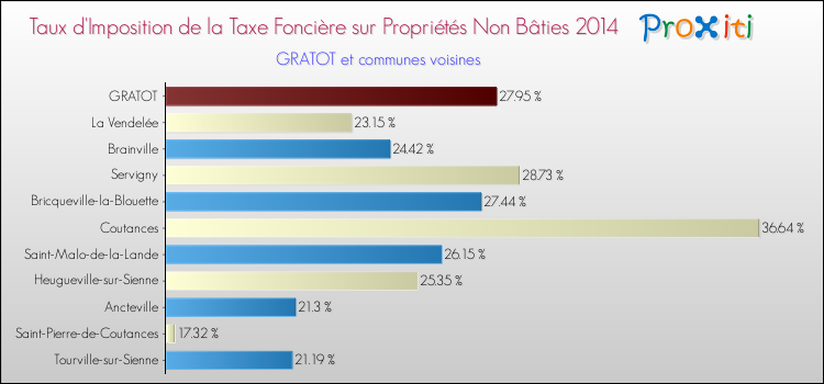 Taux d'imposition de la taxe foncière sur les immeubles et terrains non batis 2014 pour GRATOT et les communes proches Comparaison des taux d'imposition de la taxe foncière sur les immeubles et terrains non batis 2014 pour GRATOT et les communes voisines