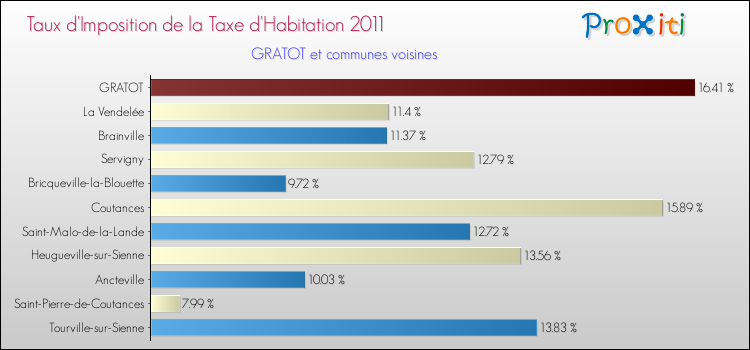 Taux d'imposition de la taxe d'habitation 2011 pour GRATOT et les communes proches Comparaison des taux d'imposition de la taxe d'habitation 2011 pour GRATOT et les communes voisines