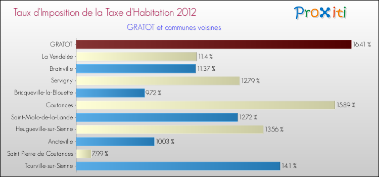 Taux d'imposition de la taxe d'habitation 2012 pour GRATOT et les communes proches Comparaison des taux d'imposition de la taxe d'habitation 2012 pour GRATOT et les communes voisines