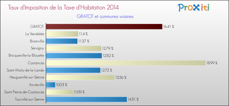 Taux d'imposition de la taxe d'habitation 2014 pour GRATOT et les communes proches Comparaison des taux d'imposition de la taxe d'habitation 2014 pour GRATOT et les communes voisines