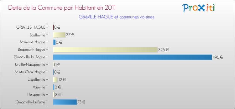 Dette par habitant de la commune en 2011 pour GRéVILLE-HAGUE et les communes proches Comparaison de la dette par habitant de la commune en 2011 pour GRéVILLE-HAGUE et les communes voisines