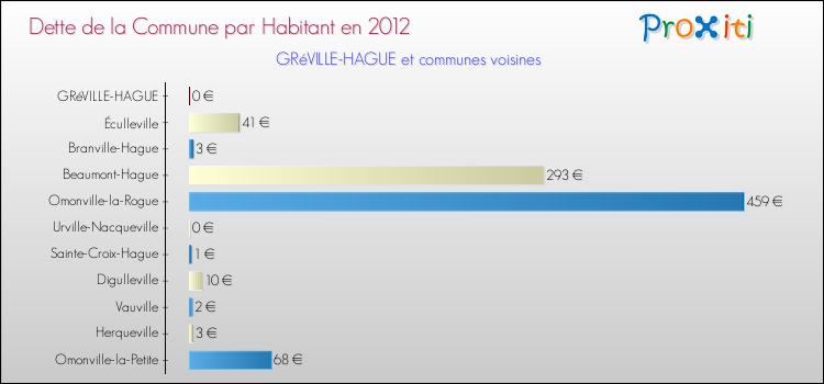Dette par habitant de la commune en 2012 pour GRéVILLE-HAGUE et les communes proches Comparaison de la dette par habitant de la commune en 2012 pour GRéVILLE-HAGUE et les communes voisines
