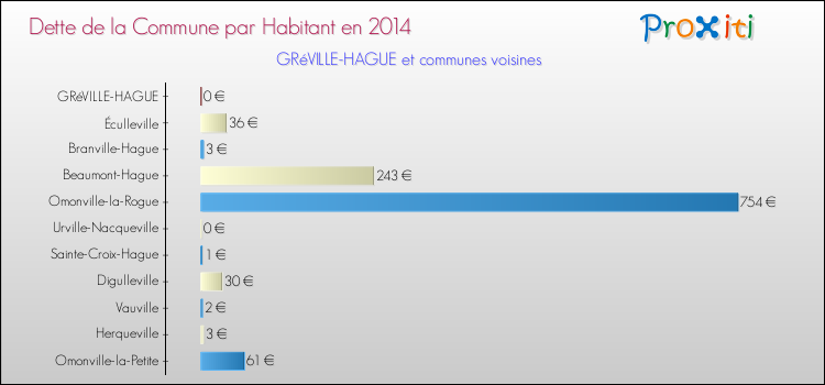 Dette par habitant de la commune en 2014 pour GRéVILLE-HAGUE et les communes proches Comparaison de la dette par habitant de la commune en 2014 pour GRéVILLE-HAGUE et les communes voisines