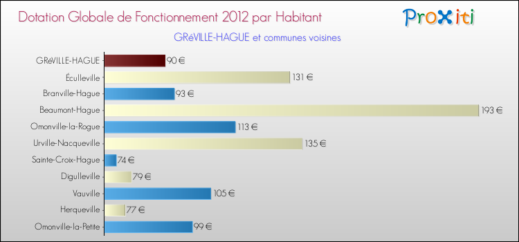 Montant des dotations globales de fonctionnement DGF par Habitant pour GRéVILLE-HAGUE et les communes proches Comparaison des des dotations globales de fonctionnement DGF par habitant pour GRéVILLE-HAGUE et les communes voisines