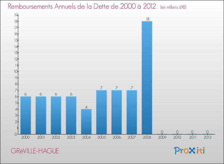 Evolution de l'annuité de la dette pour la commune de GRéVILLE-HAGUE de 2000 à 2012 Annuités de la dette pour GRéVILLE-HAGUE de 2000 à 2012