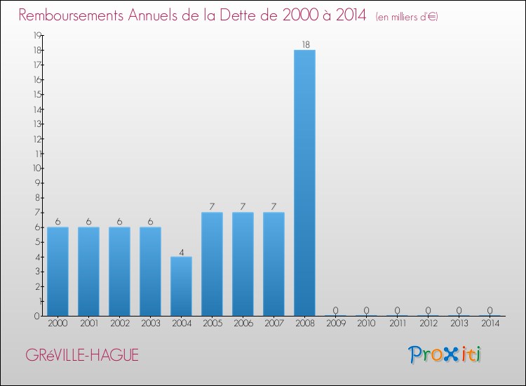Evolution de l'annuité de la dette pour la commune de GRéVILLE-HAGUE de 2000 à 2014 Annuités de la dette pour GRéVILLE-HAGUE de 2000 à 2014