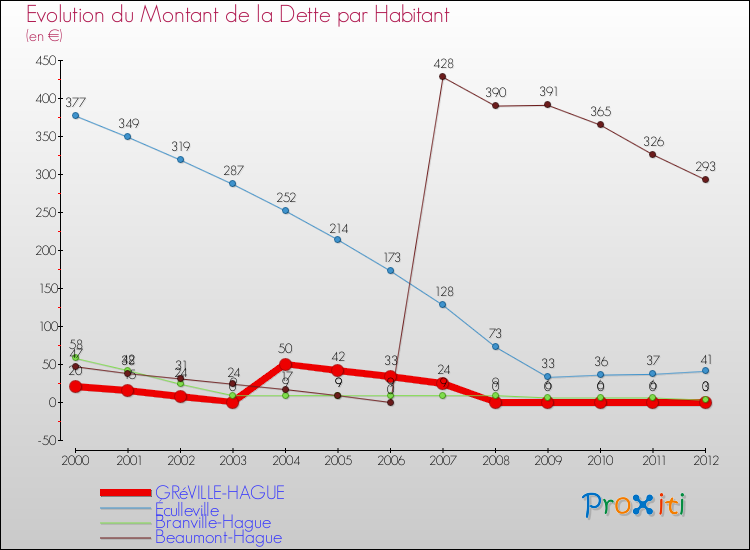 Evolution de la dette par habitant pour la commune de GRéVILLE-HAGUE et les communes proches de 2000 à 2012 Comparaison de la dette par habitant pour GRéVILLE-HAGUE et les communes voisines de 2000 à 2012