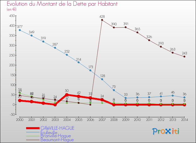 Evolution de la dette par habitant pour la commune de GRéVILLE-HAGUE et les communes proches de 2000 à 2014 Comparaison de la dette par habitant pour GRéVILLE-HAGUE et les communes voisines de 2000 à 2014