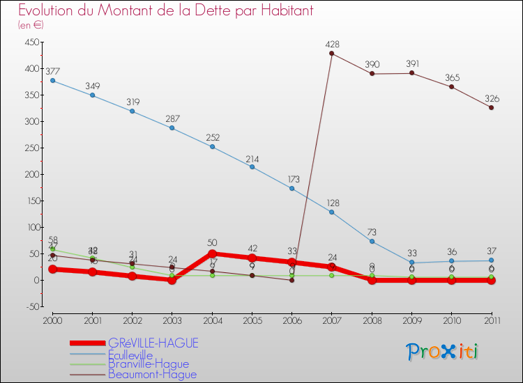 Evolution de la dette par habitant pour la commune de GRéVILLE-HAGUE et les communes proches Comparaison de la dette par habitant pour GRéVILLE-HAGUE et les communes voisines