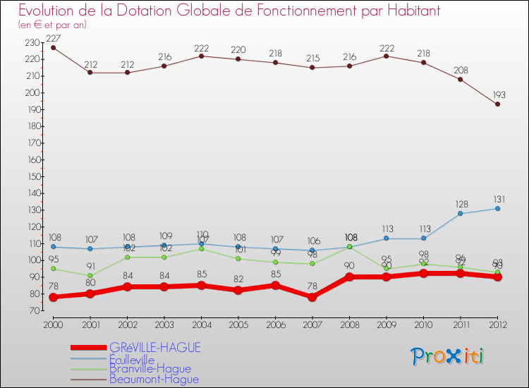 Evolution et montant de la dotation globale de fonctionnement par Habitant pour GRéVILLE-HAGUE et les communes proches Comparaison des dotations globales de fonctionnement par habitant pour GRéVILLE-HAGUE et les communes voisines