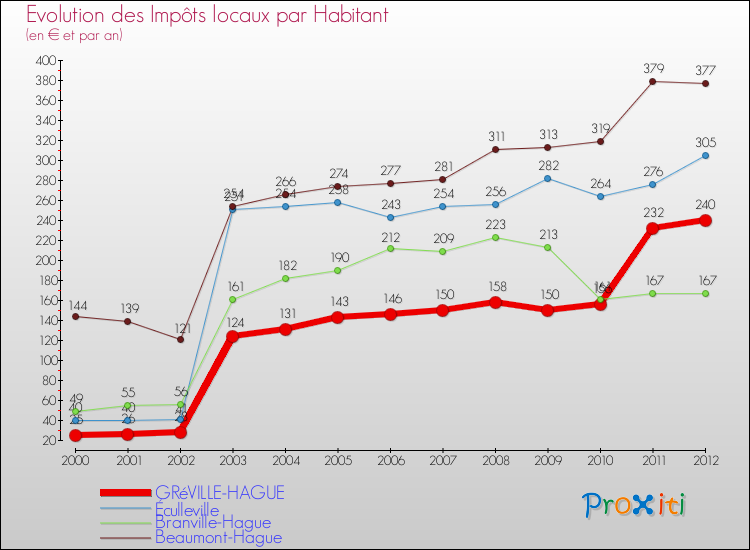 Evolution et montant des impôts locaux par Habitant pour GRéVILLE-HAGUE et les communes proches Comparaison des impôts locaux par habitant pour GRéVILLE-HAGUE et les communes voisines