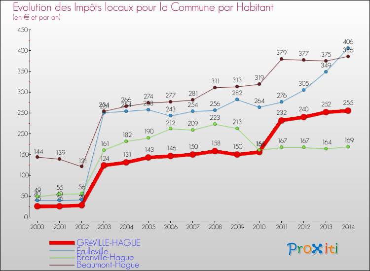 Evolution et montant des impôts locaux par Habitant pour GRéVILLE-HAGUE et les communes proches de 2000 à 2014 Comparaison des impôts locaux par habitant pour GRéVILLE-HAGUE et les communes voisines de 2000 à 2014