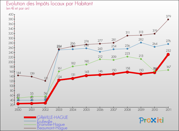 Evolution et montant des impôts locaux par Habitant pour GRéVILLE-HAGUE et les communes proches Comparaison des impôts locaux par habitant pour GRéVILLE-HAGUE et les communes voisines