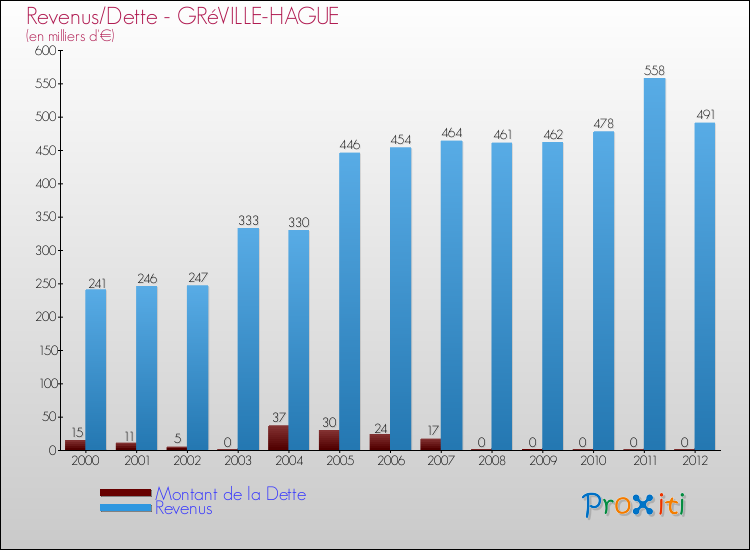 Evolution comparée de la dette et des revenus pour la commune de GRéVILLE-HAGUE de 2000 à 2012 Comparaison de la dette et des revenus pour GRéVILLE-HAGUE de 2000 à 2012