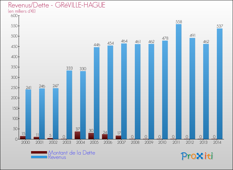 Evolution comparée de la dette et des revenus pour la commune de GRéVILLE-HAGUE de 2000 à 2014 Comparaison de la dette et des revenus pour GRéVILLE-HAGUE de 2000 à 2014