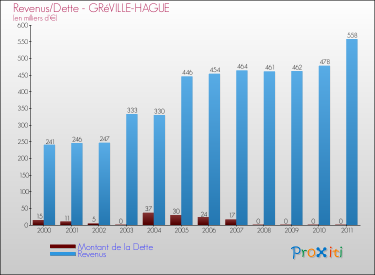 Evolution comparée de la dette et des revenus pour la commune de GRéVILLE-HAGUE de 2000 à 2011 Comparaison de la dette et des revenus pour GRéVILLE-HAGUE de 2000 à 2011
