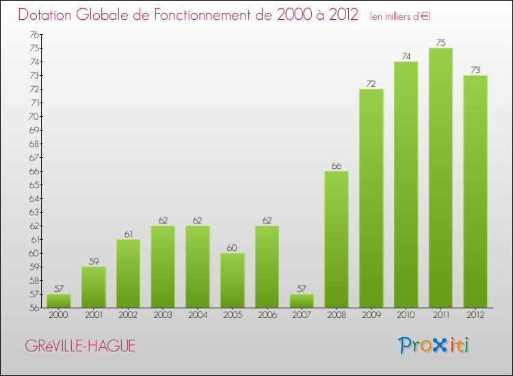Evolution du montant de la Dotation Globale de Fonctionnement pour la commune de GRéVILLE-HAGUE de 2000 à 2012 Evolution du montant de la Dotation Globale de Fonctionnement pour GRéVILLE-HAGUE de 2000 à 2012