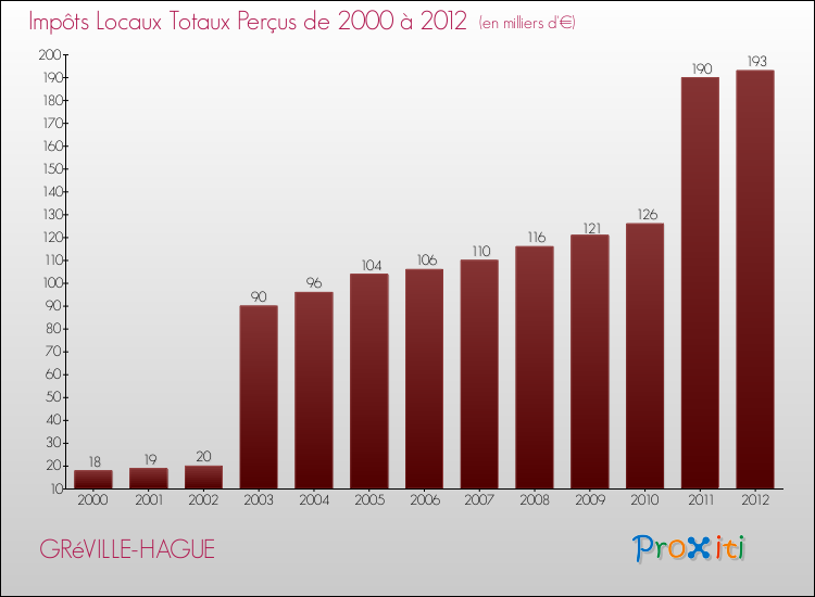 Evolution des Impôts Locaux pour la commune de GRéVILLE-HAGUE de 2000 à 2012 Evolution des Impôts Locaux pour GRéVILLE-HAGUE de 2000 à 2012