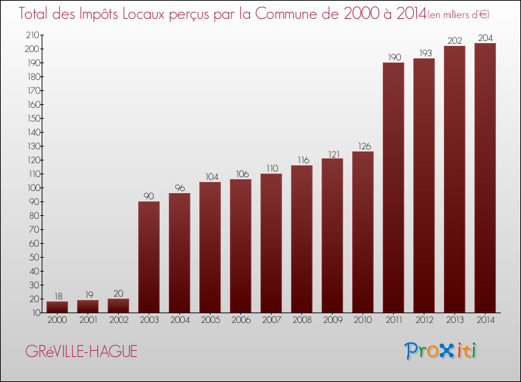 Evolution des Impôts Locaux pour la commune de GRéVILLE-HAGUE de 2000 à 2014 Evolution des Impôts Locaux pour GRéVILLE-HAGUE de 2000 à 2014
