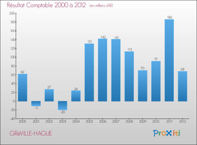Evolution du résultat comptable pour la commune de GRéVILLE-HAGUE de 2000 à 2012 Evolution du résultat comptable pour GRéVILLE-HAGUE de 2000 à 2012
