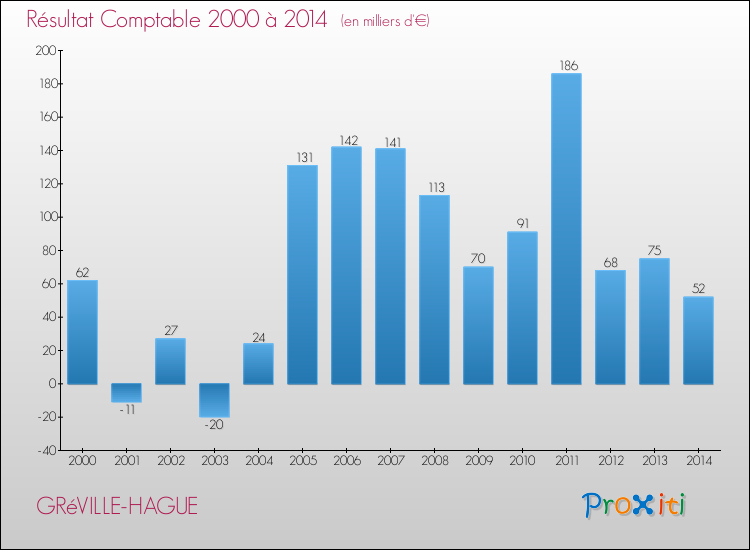 Evolution du résultat comptable pour la commune de GRéVILLE-HAGUE de 2000 à 2014 Evolution du résultat comptable pour GRéVILLE-HAGUE de 2000 à 2014
