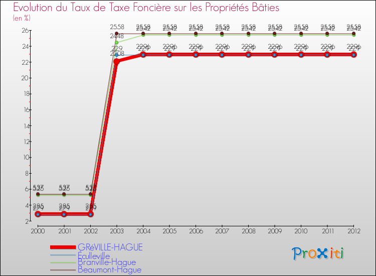 Evolution du taux de la taxe foncière sur le bati pour GRéVILLE-HAGUE et les communes proches de 2000 à 2012 Comparaison des taux de taxe foncière sur le bati pour GRéVILLE-HAGUE et les communes voisines de 2000 à 2012