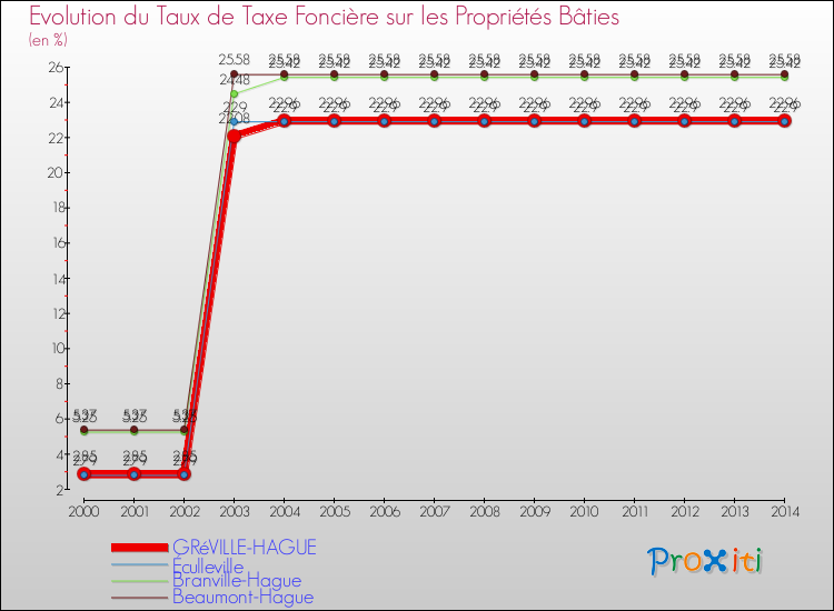 Evolution du taux de la taxe foncière sur le bati pour GRéVILLE-HAGUE et les communes proches de 2000 à 2014 Comparaison des taux de taxe foncière sur le bati pour GRéVILLE-HAGUE et les communes voisines de 2000 à 2014