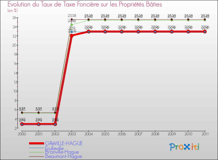 Evolution du taux de la taxe foncière sur le bati pour GRéVILLE-HAGUE et les communes proches Comparaison des taux de taxe foncière sur le bati pour GRéVILLE-HAGUE et les communes voisines