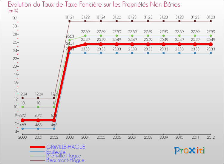Evolution du taux de la taxe foncière sur les immeubles et terrains non batis pour GRéVILLE-HAGUE et les communes proches de 2000 à 2012 Comparaison des taux de la taxe foncière sur les immeubles et terrains non batis pour GRéVILLE-HAGUE et les communes voisines de 2000 à 2012
