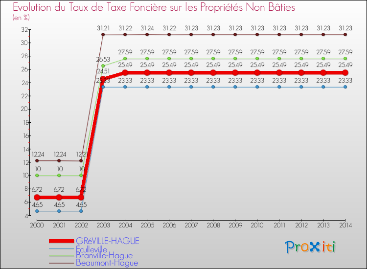 Evolution du taux de la taxe foncière sur les immeubles et terrains non batis pour GRéVILLE-HAGUE et les communes proches de 2000 à 2014 Comparaison des taux de la taxe foncière sur les immeubles et terrains non batis pour GRéVILLE-HAGUE et les communes voisines de 2000 à 2014