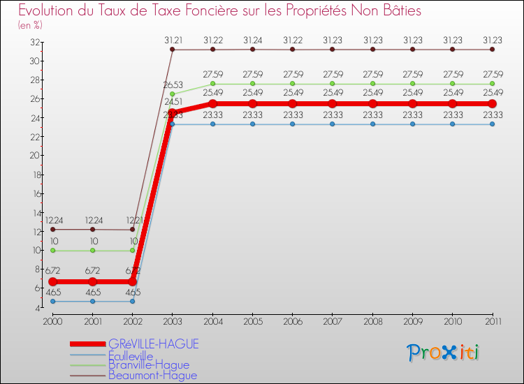 Evolution du taux de la taxe foncière sur les immeubles et terrains non batis pour GRéVILLE-HAGUE et les communes proches Comparaison des taux de la taxe foncière sur les immeubles et terrains non batis pour GRéVILLE-HAGUE et les communes voisines