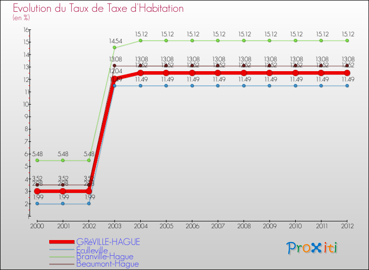 Evolution du taux de la taxe d'habitation pour GRéVILLE-HAGUE et les communes proches Comparaison des taux de la taxe d'habitation pour GRéVILLE-HAGUE et les communes voisines