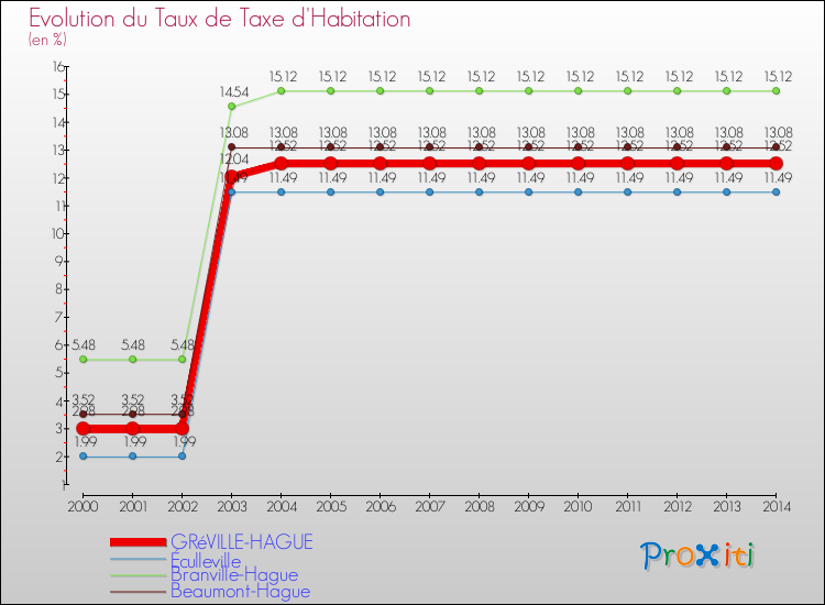 Evolution du taux de la taxe d'habitation pour GRéVILLE-HAGUE et les communes proches de 2000 à 2014 Comparaison des taux de la taxe d'habitation pour GRéVILLE-HAGUE et les communes voisines de 2000 à 2014