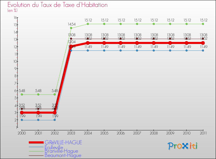 Evolution du taux de la taxe d'habitation pour GRéVILLE-HAGUE et les communes proches Comparaison des taux de la taxe d'habitation pour GRéVILLE-HAGUE et les communes voisines
