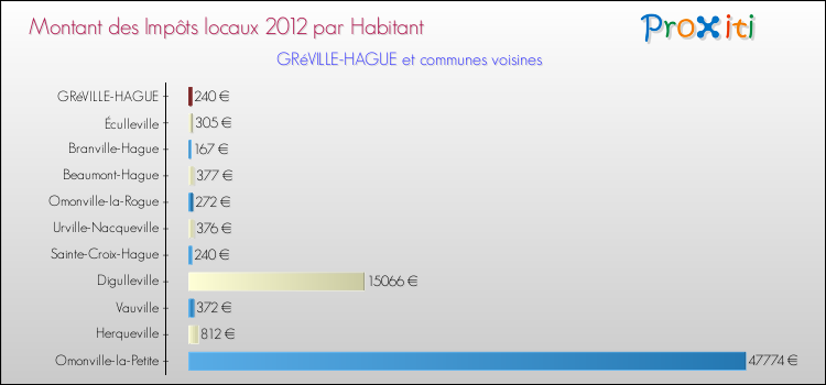 Montant des impôts locaux par Habitant pour GRéVILLE-HAGUE et les communes proches Comparaison des impôts locaux par habitant pour GRéVILLE-HAGUE et les communes voisines