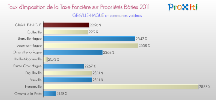 Taux d'imposition de la taxe foncière sur le bati 2011 pour GRéVILLE-HAGUE et les communes proches Comparaison des taux d'imposition de la taxe foncière sur le bati 2011 pour GRéVILLE-HAGUE et les communes voisines