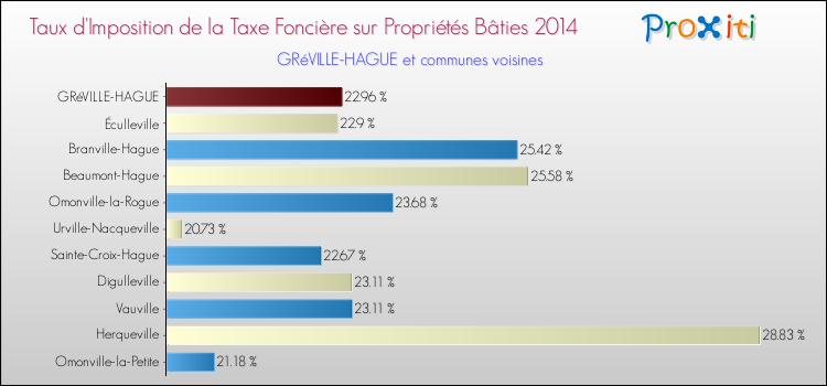 Taux d'imposition de la taxe foncière sur le bati 2014 pour GRéVILLE-HAGUE et les communes proches Comparaison des taux d'imposition de la taxe foncière sur le bati 2014 pour GRéVILLE-HAGUE et les communes voisines