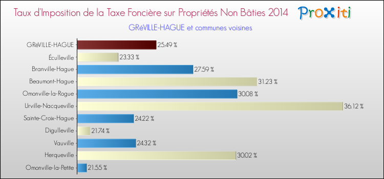 Taux d'imposition de la taxe foncière sur les immeubles et terrains non batis 2014 pour GRéVILLE-HAGUE et les communes proches Comparaison des taux d'imposition de la taxe foncière sur les immeubles et terrains non batis 2014 pour GRéVILLE-HAGUE et les communes voisines