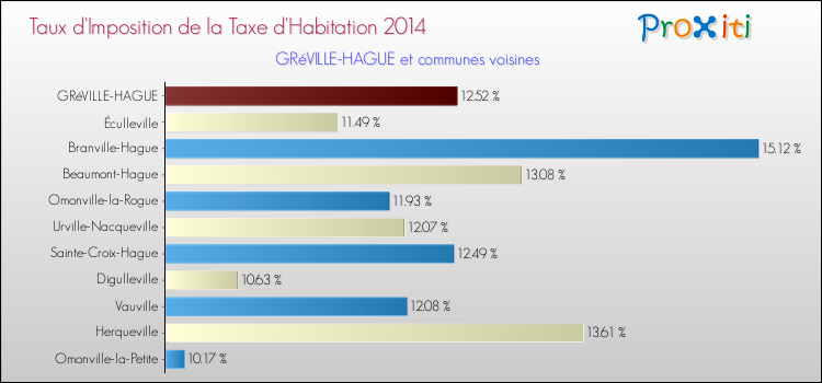 Taux d'imposition de la taxe d'habitation 2014 pour GRéVILLE-HAGUE et les communes proches Comparaison des taux d'imposition de la taxe d'habitation 2014 pour GRéVILLE-HAGUE et les communes voisines